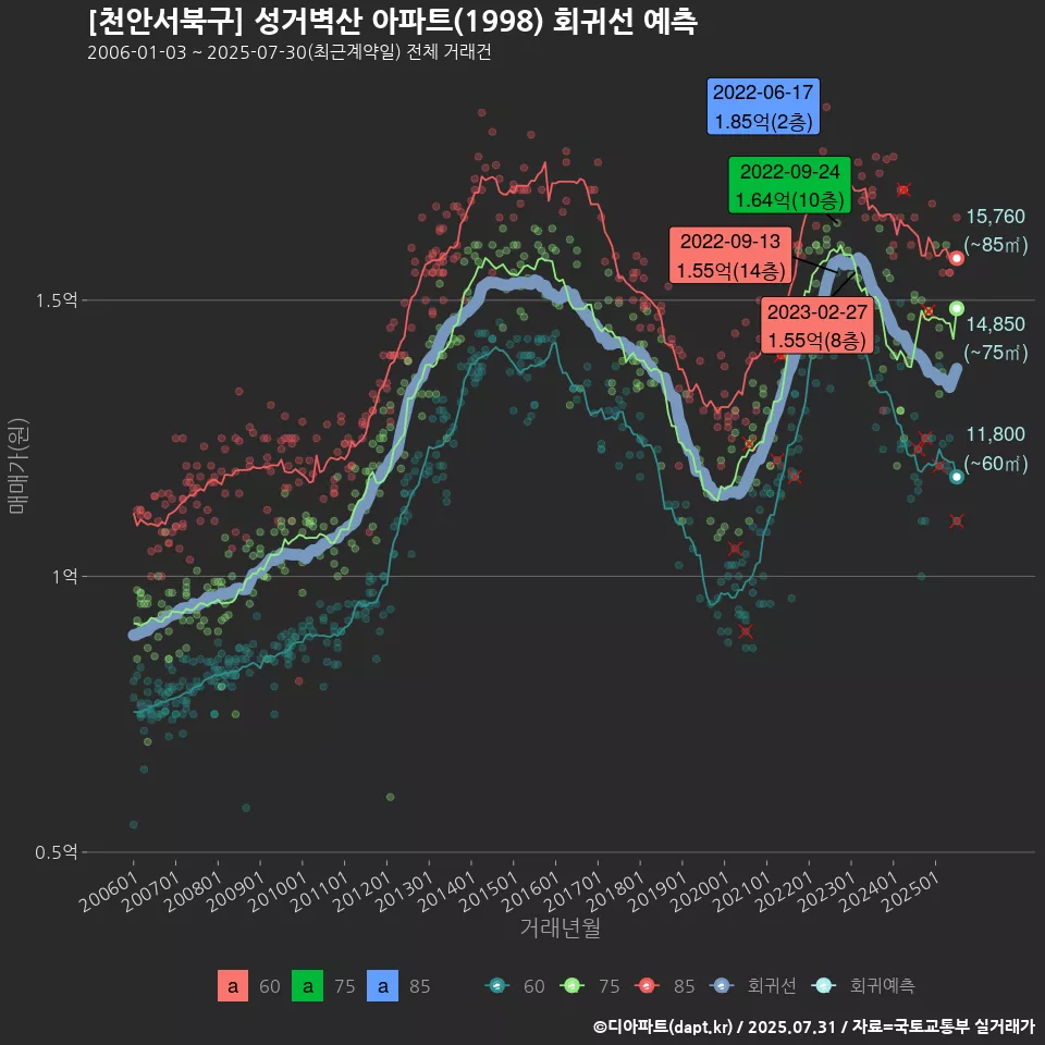 [천안서북구] 성거벽산 아파트(1998) 회귀선 예측