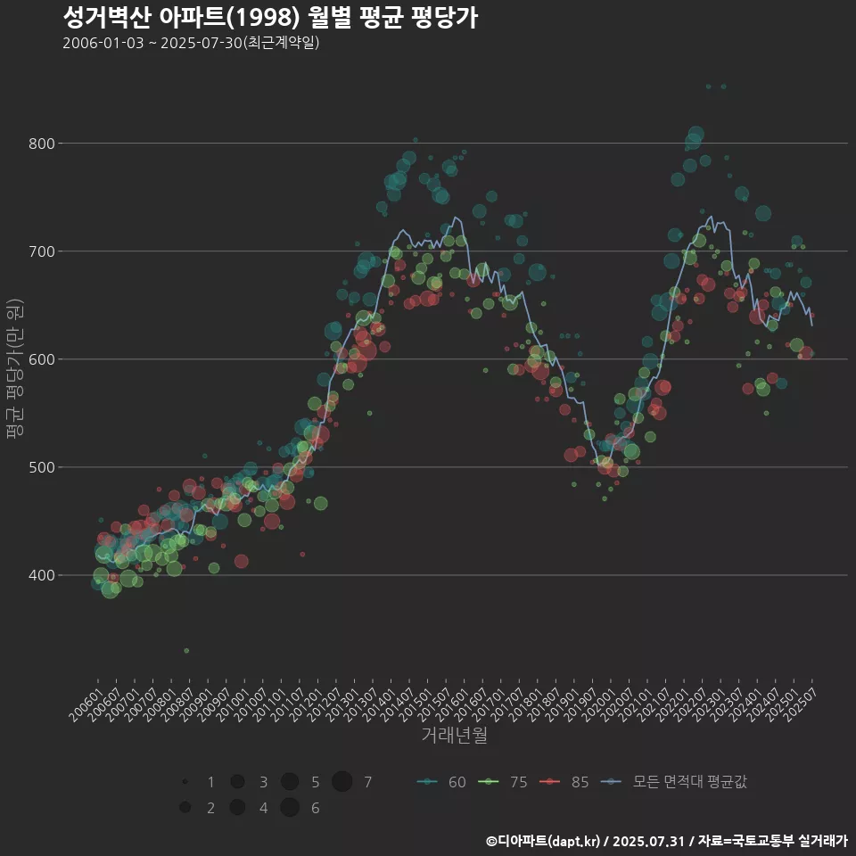 성거벽산 아파트(1998) 월별 평균 평당가