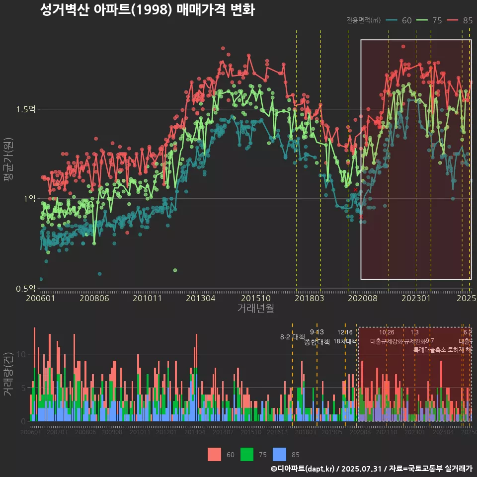 성거벽산 아파트(1998) 매매가격 변화