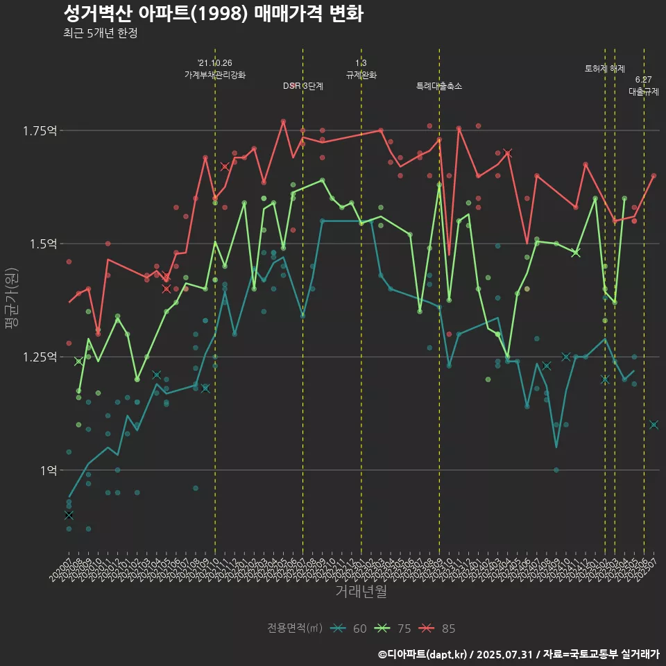 성거벽산 아파트(1998) 매매가격 변화