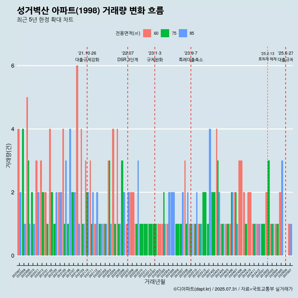 성거벽산 아파트(1998) 거래량 변화 흐름