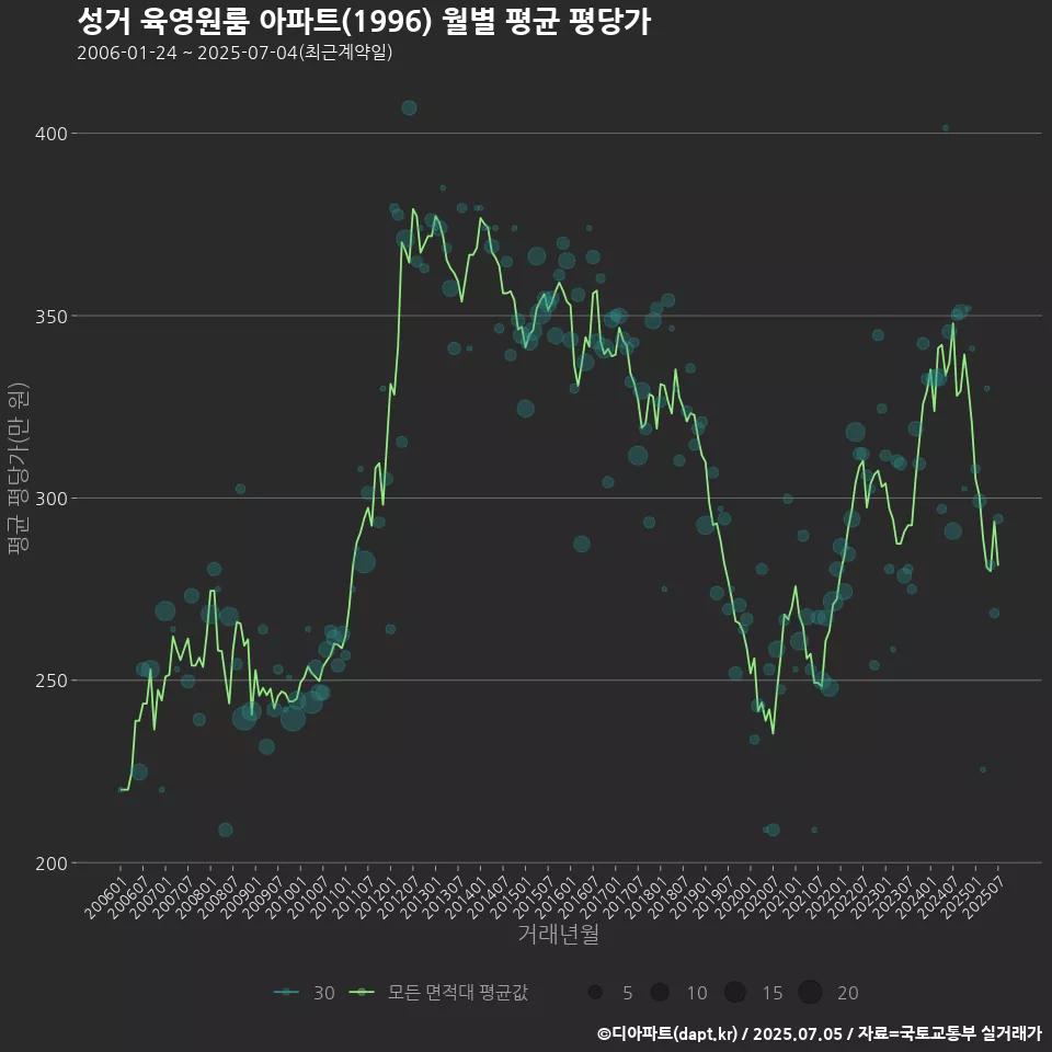 성거 육영원룸 아파트(1996) 월별 평균 평당가