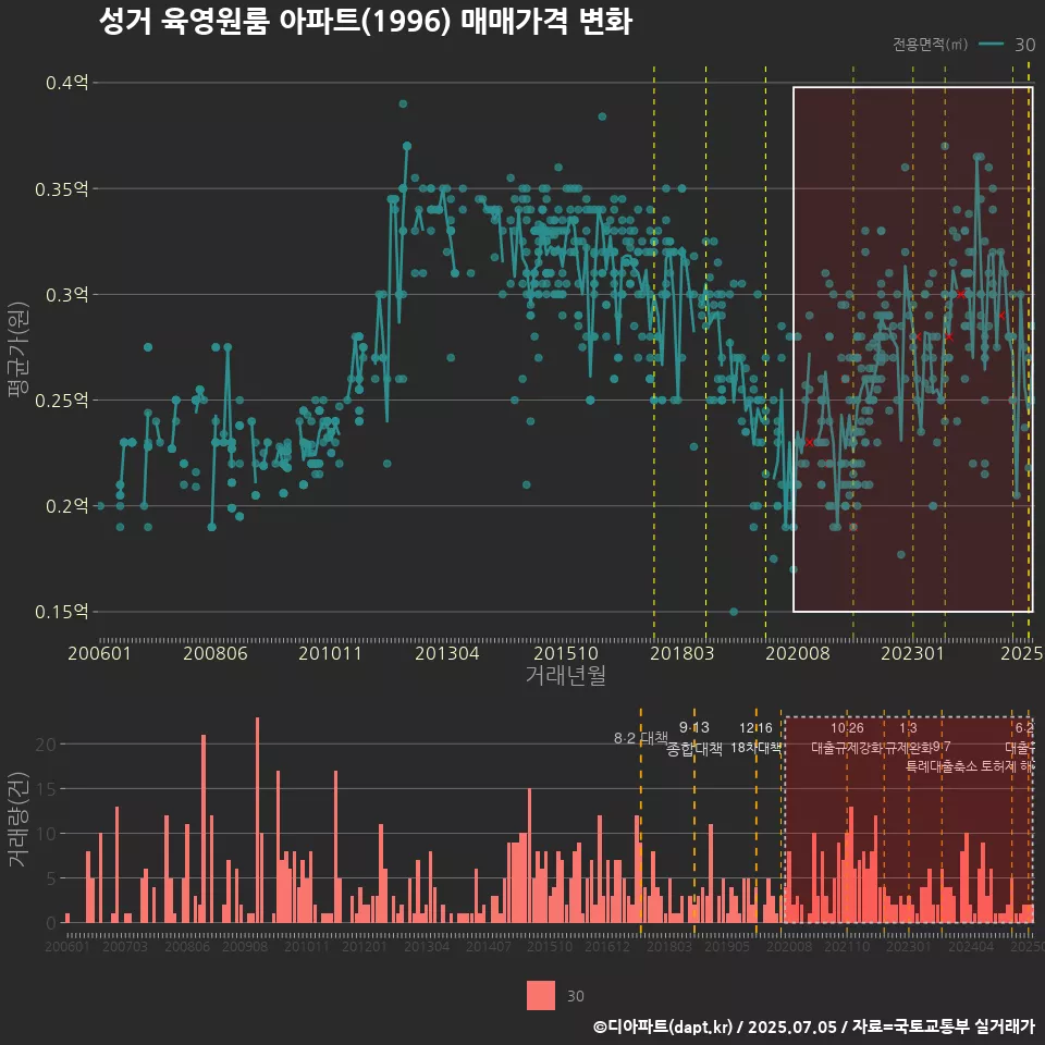 성거 육영원룸 아파트(1996) 매매가격 변화