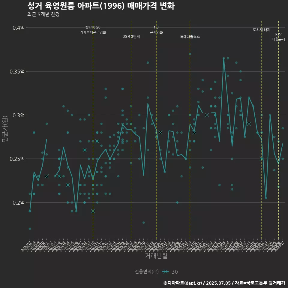 성거 육영원룸 아파트(1996) 매매가격 변화