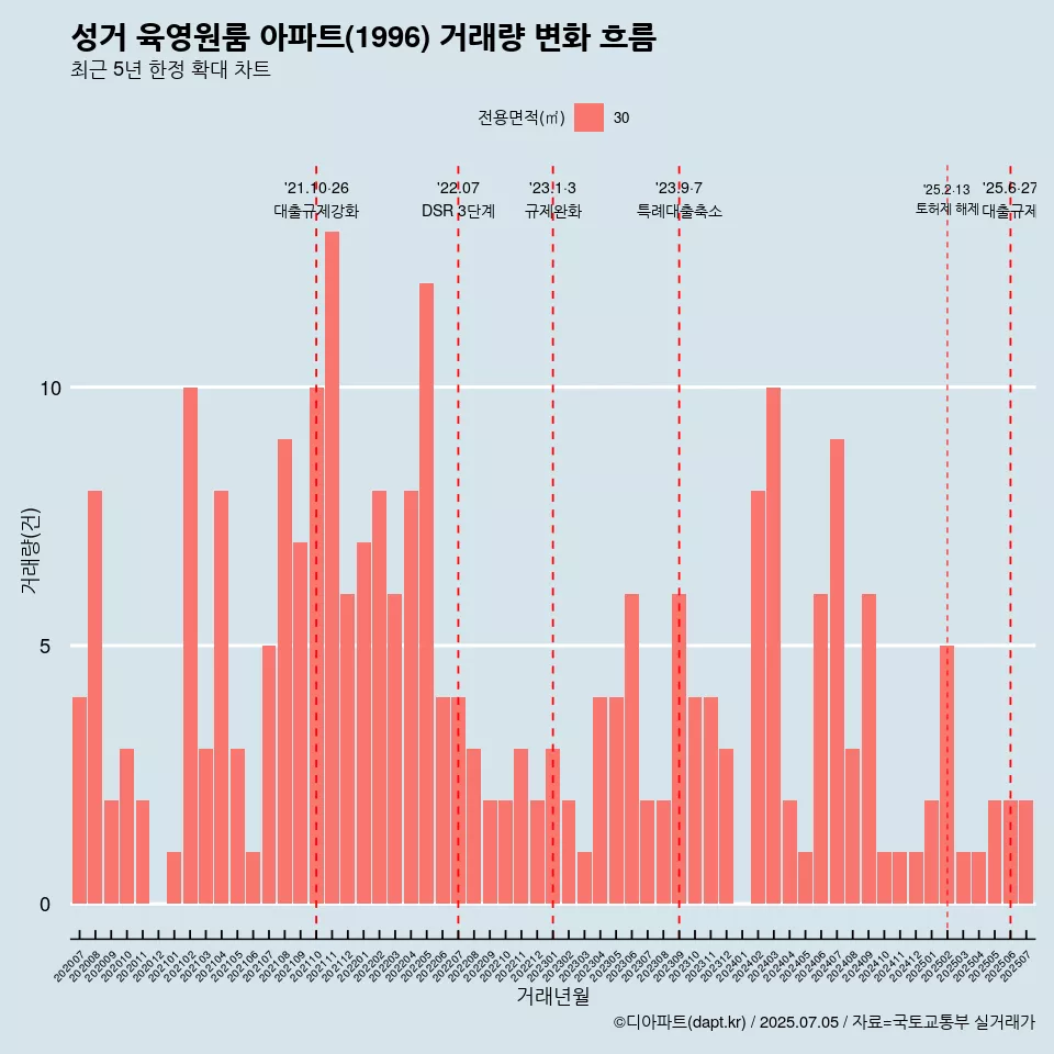 성거 육영원룸 아파트(1996) 거래량 변화 흐름