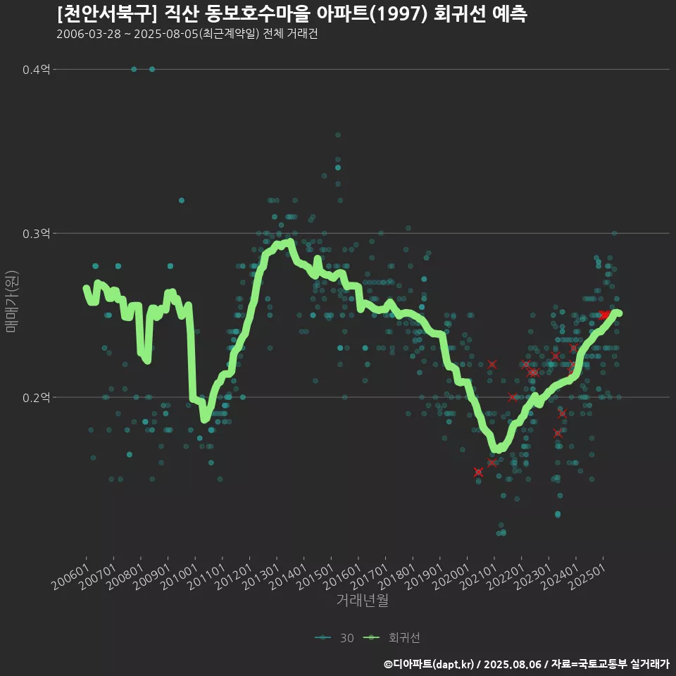 [천안서북구] 직산 동보호수마을 아파트(1997) 회귀선 예측