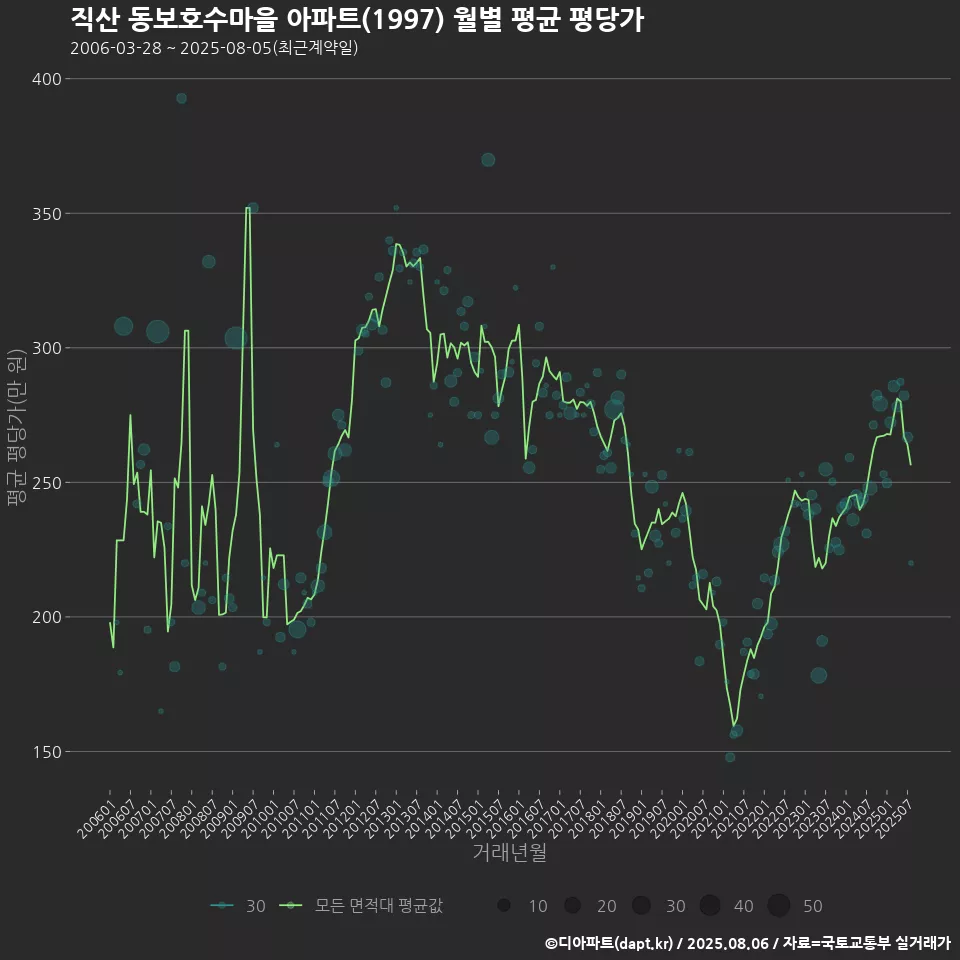 직산 동보호수마을 아파트(1997) 월별 평균 평당가