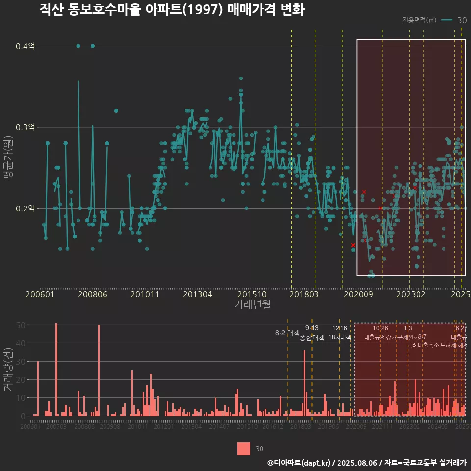 직산 동보호수마을 아파트(1997) 매매가격 변화