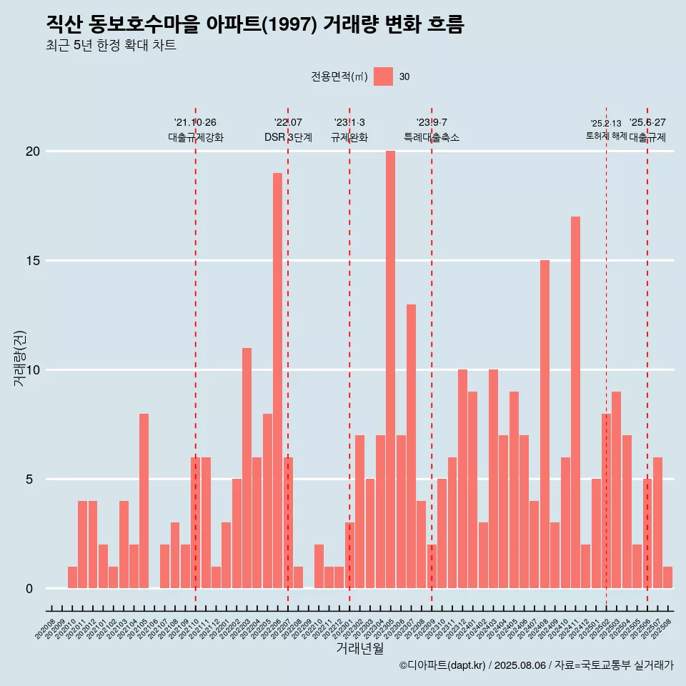 직산 동보호수마을 아파트(1997) 거래량 변화 흐름