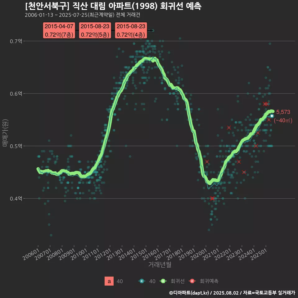 [천안서북구] 직산 대림 아파트(1998) 회귀선 예측