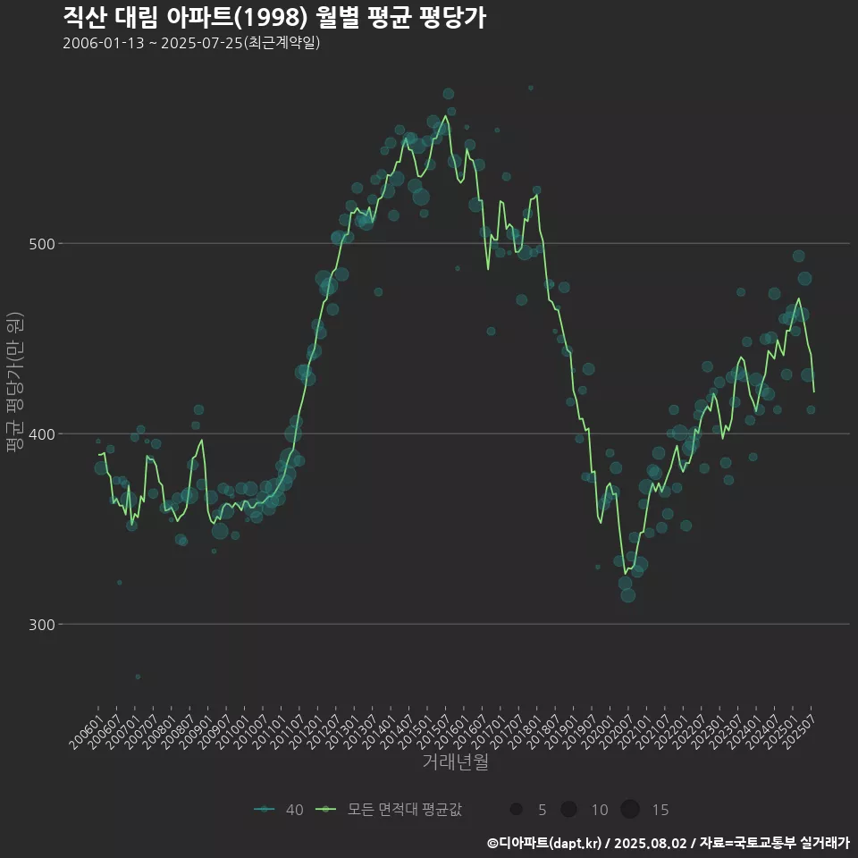 직산 대림 아파트(1998) 월별 평균 평당가