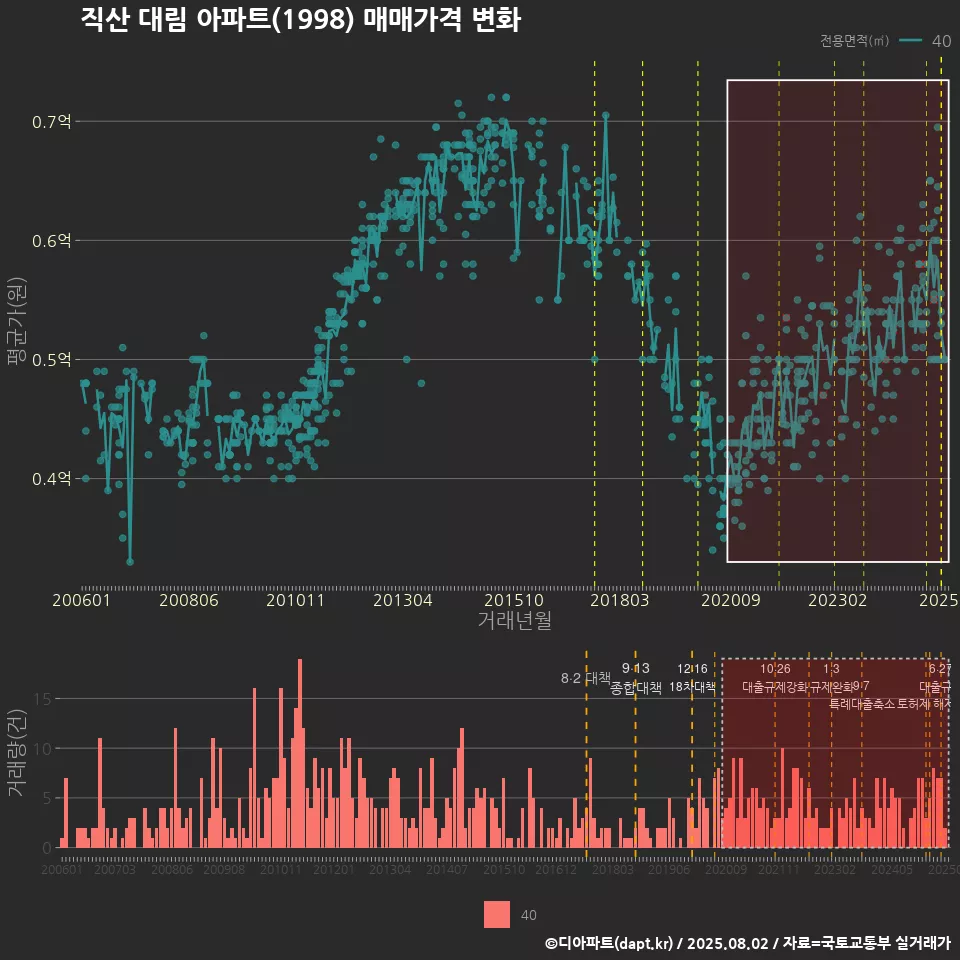 직산 대림 아파트(1998) 매매가격 변화