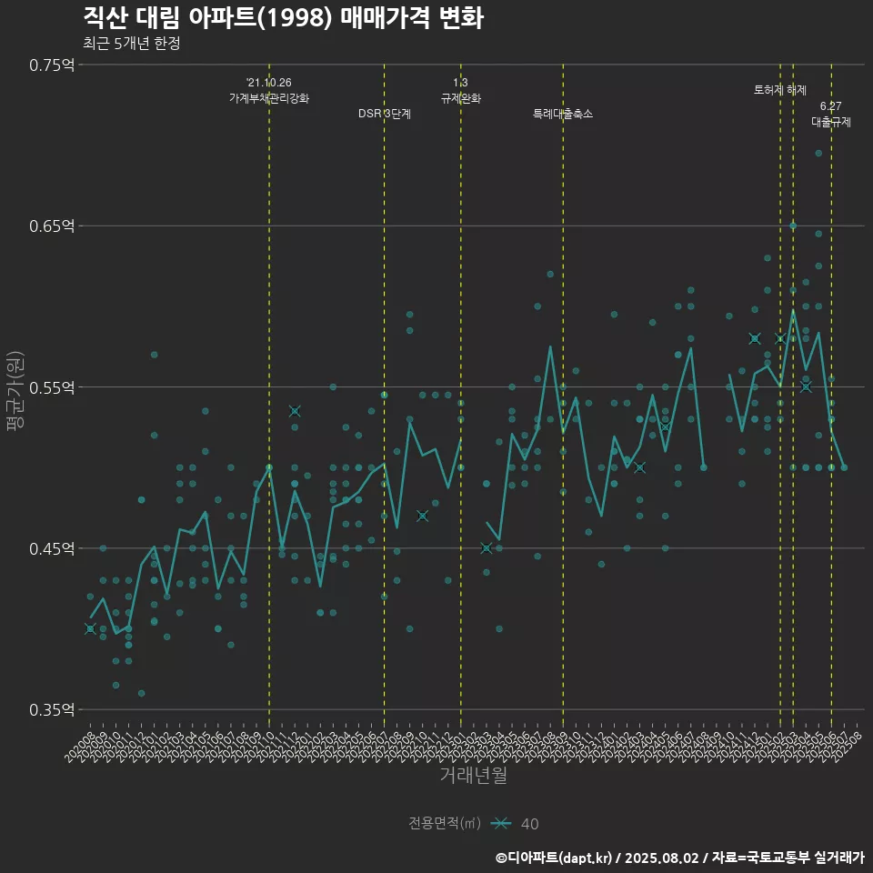 직산 대림 아파트(1998) 매매가격 변화