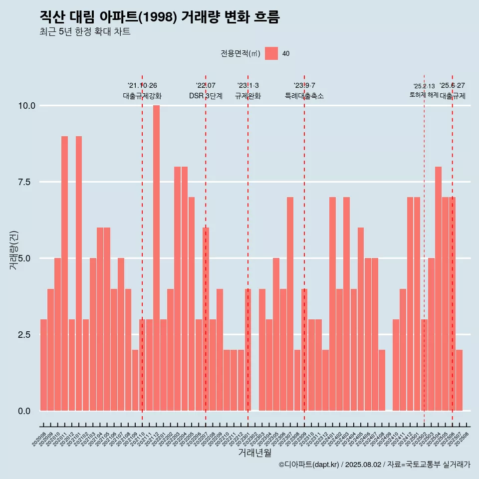 직산 대림 아파트(1998) 거래량 변화 흐름