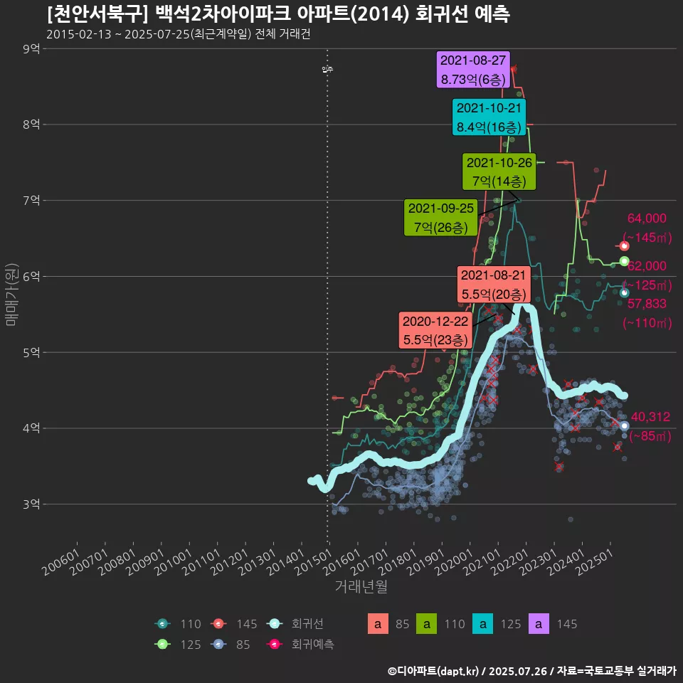 [천안서북구] 백석2차아이파크 아파트(2014) 회귀선 예측