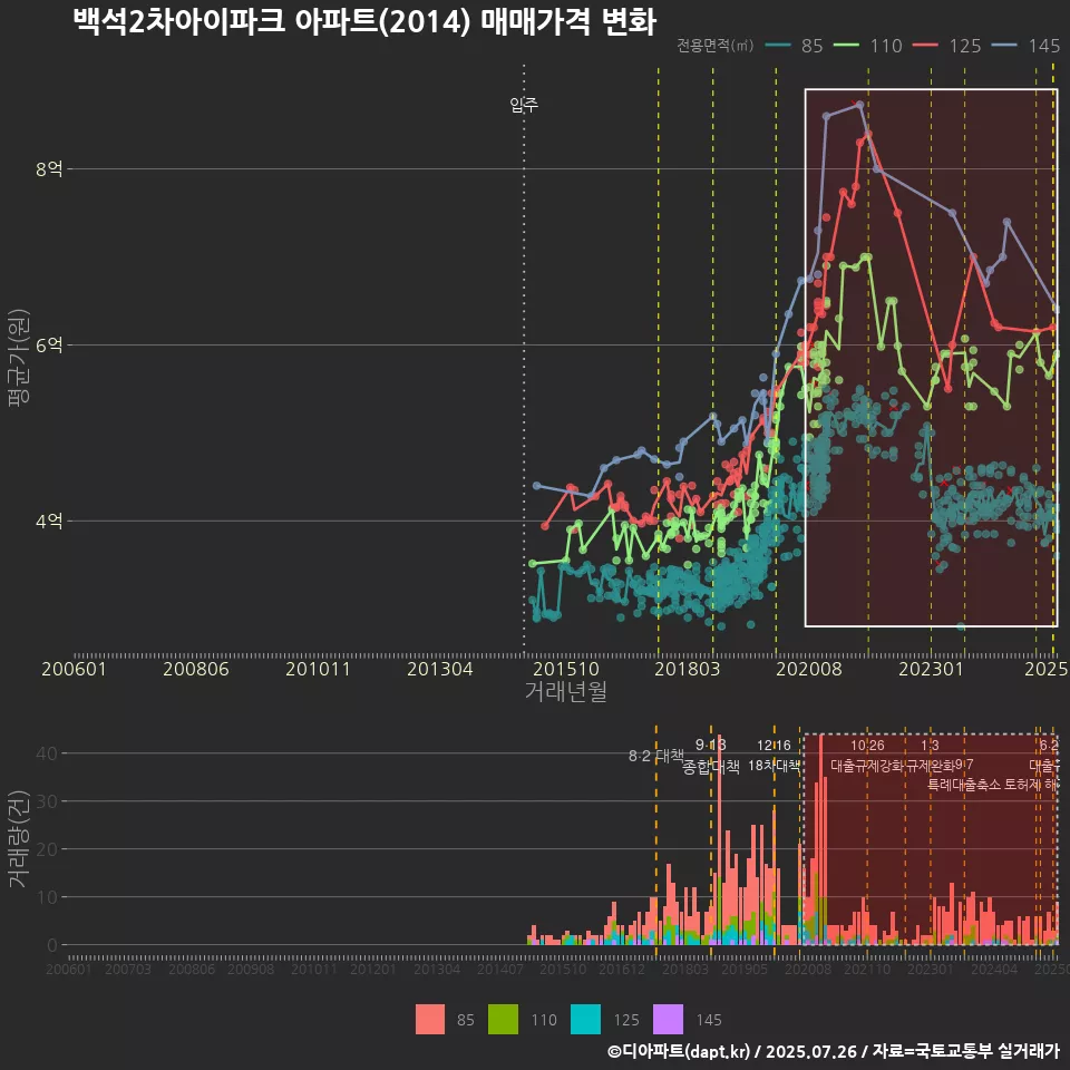 백석2차아이파크 아파트(2014) 매매가격 변화
