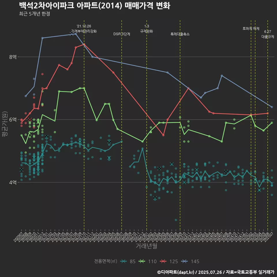백석2차아이파크 아파트(2014) 매매가격 변화
