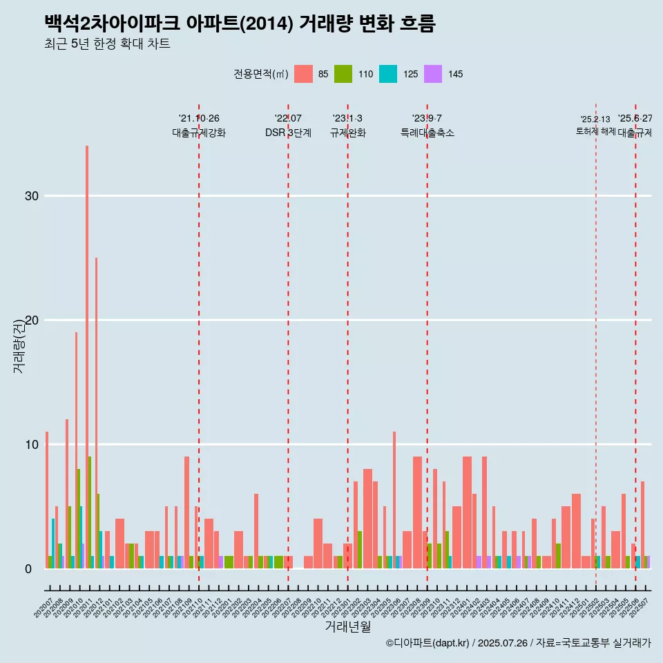 백석2차아이파크 아파트(2014) 거래량 변화 흐름
