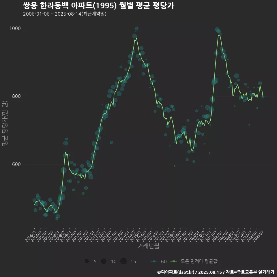 쌍용 한라동백 아파트(1995) 월별 평균 평당가