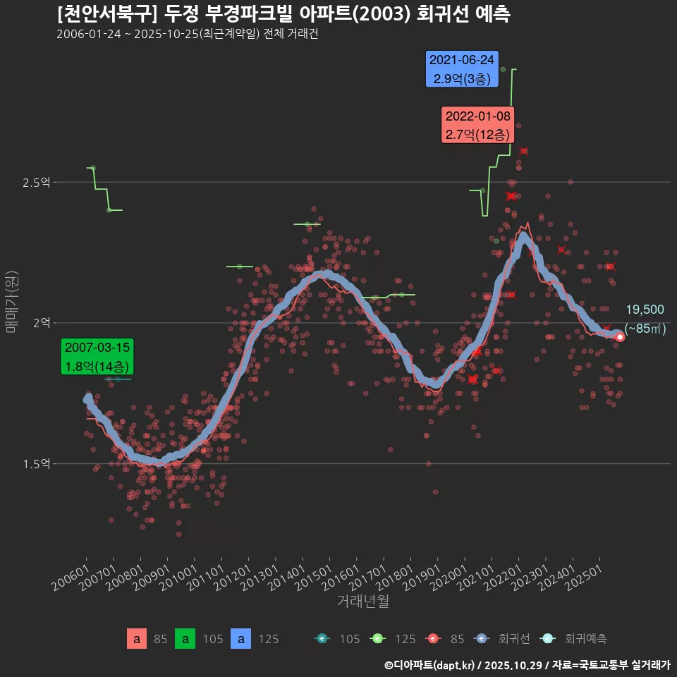 [천안서북구] 두정 부경파크빌 아파트(2003) 회귀선 예측