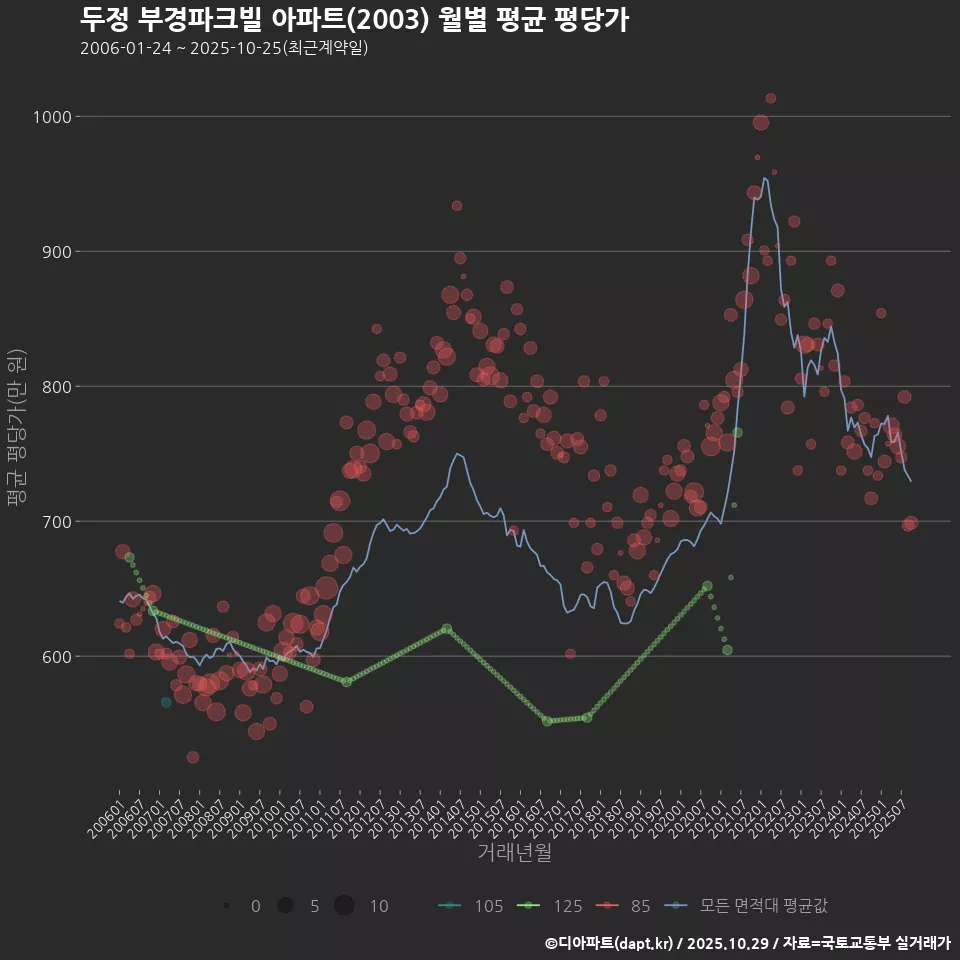 두정 부경파크빌 아파트(2003) 월별 평균 평당가