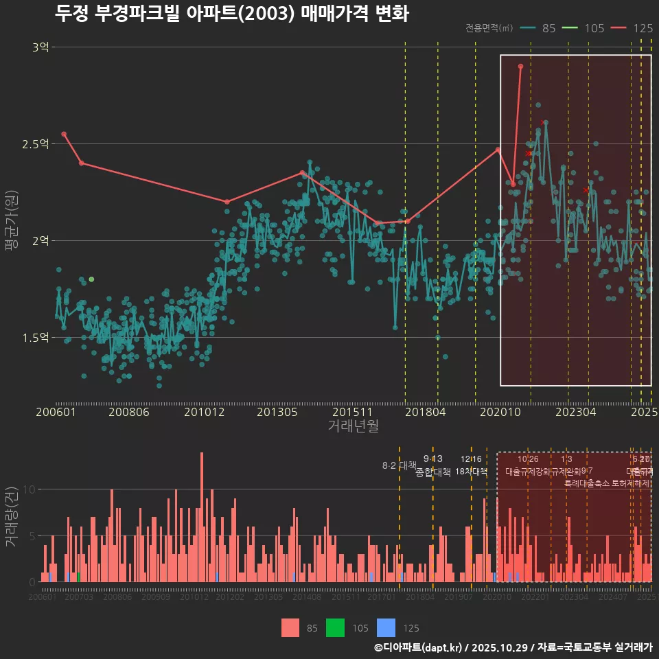 두정 부경파크빌 아파트(2003) 매매가격 변화