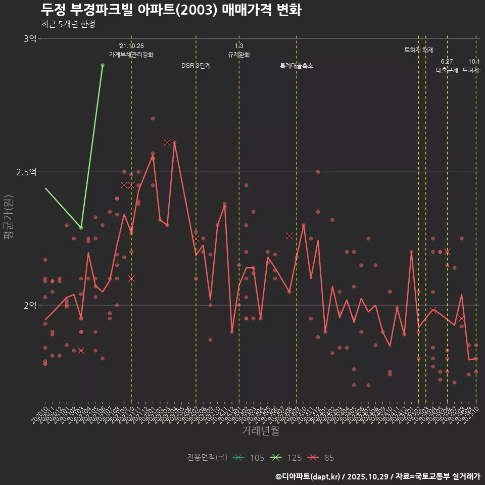 두정 부경파크빌 아파트(2003) 매매가격 변화
