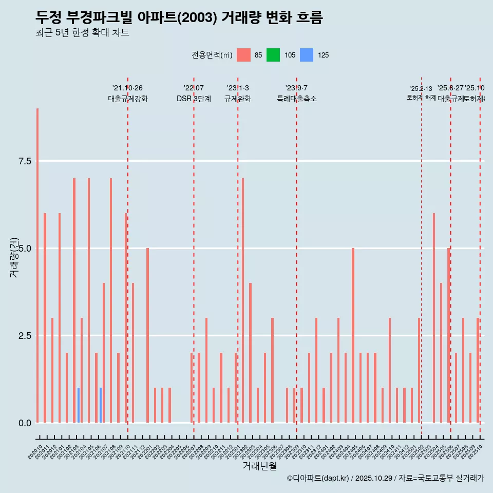 두정 부경파크빌 아파트(2003) 거래량 변화 흐름