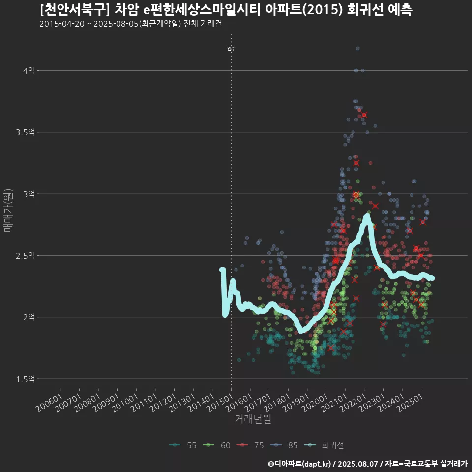 [천안서북구] 차암 e편한세상스마일시티 아파트(2015) 회귀선 예측