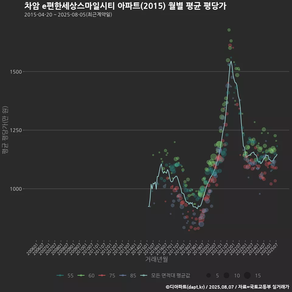 차암 e편한세상스마일시티 아파트(2015) 월별 평균 평당가
