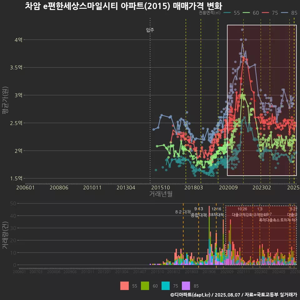 차암 e편한세상스마일시티 아파트(2015) 매매가격 변화