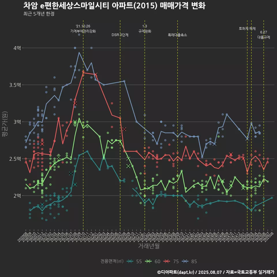 차암 e편한세상스마일시티 아파트(2015) 매매가격 변화