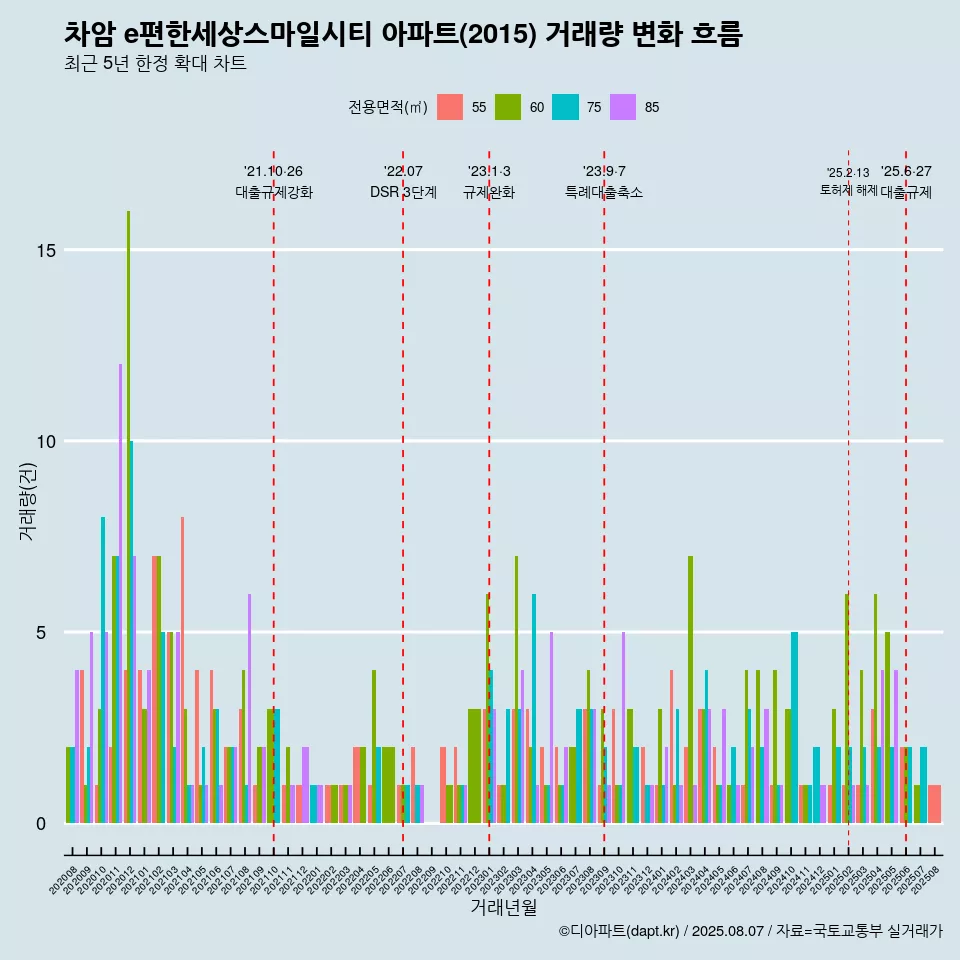 차암 e편한세상스마일시티 아파트(2015) 거래량 변화 흐름