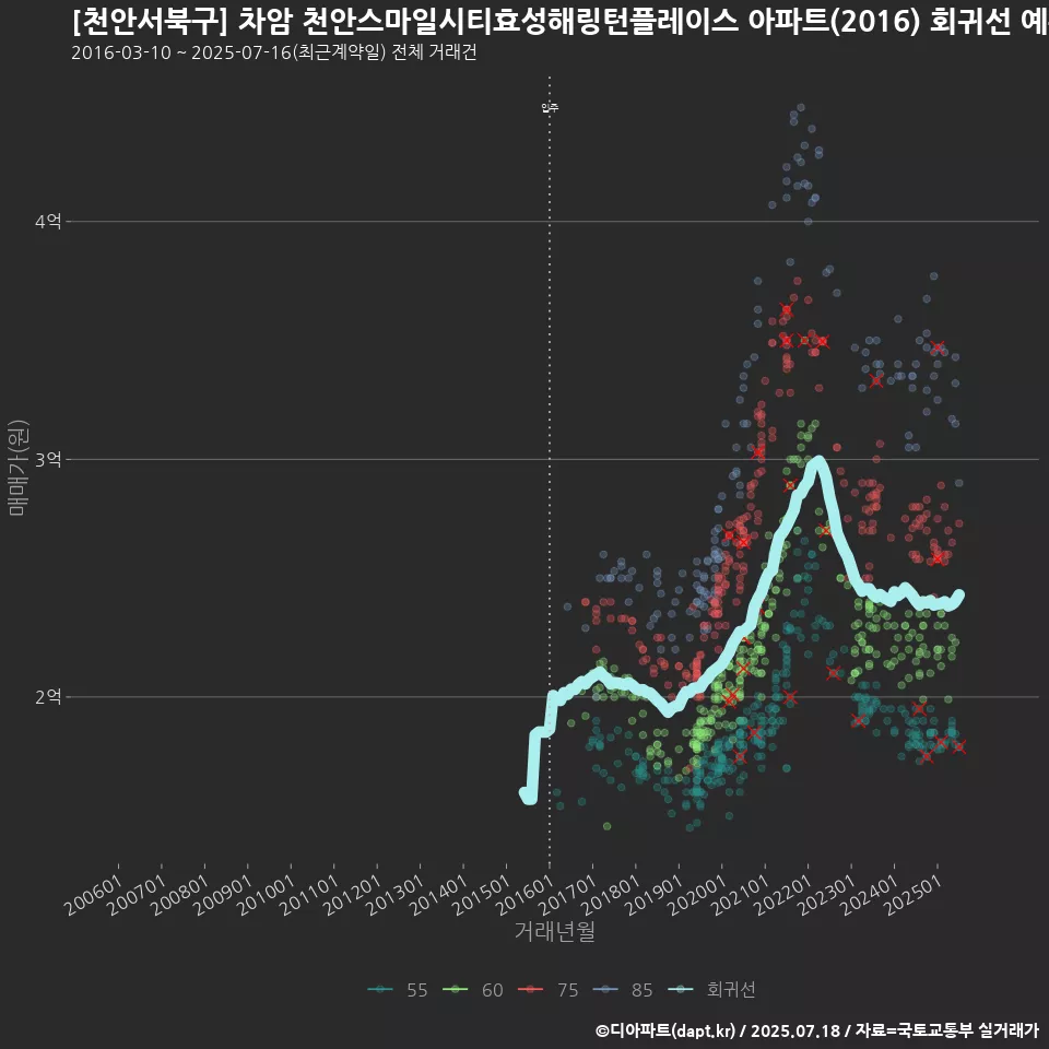 [천안서북구] 차암 천안스마일시티효성해링턴플레이스 아파트(2016) 회귀선 예측