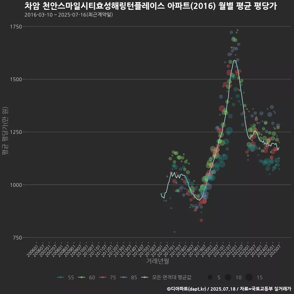 차암 천안스마일시티효성해링턴플레이스 아파트(2016) 월별 평균 평당가