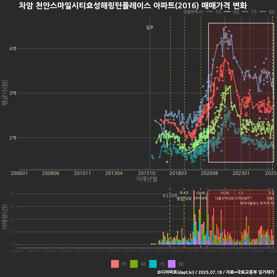 차암 천안스마일시티효성해링턴플레이스 아파트(2016) 매매가격 변화