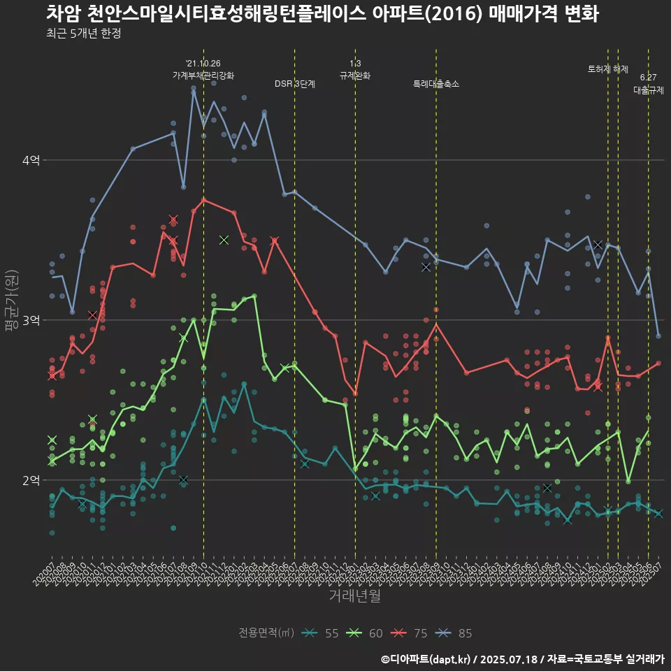 차암 천안스마일시티효성해링턴플레이스 아파트(2016) 매매가격 변화
