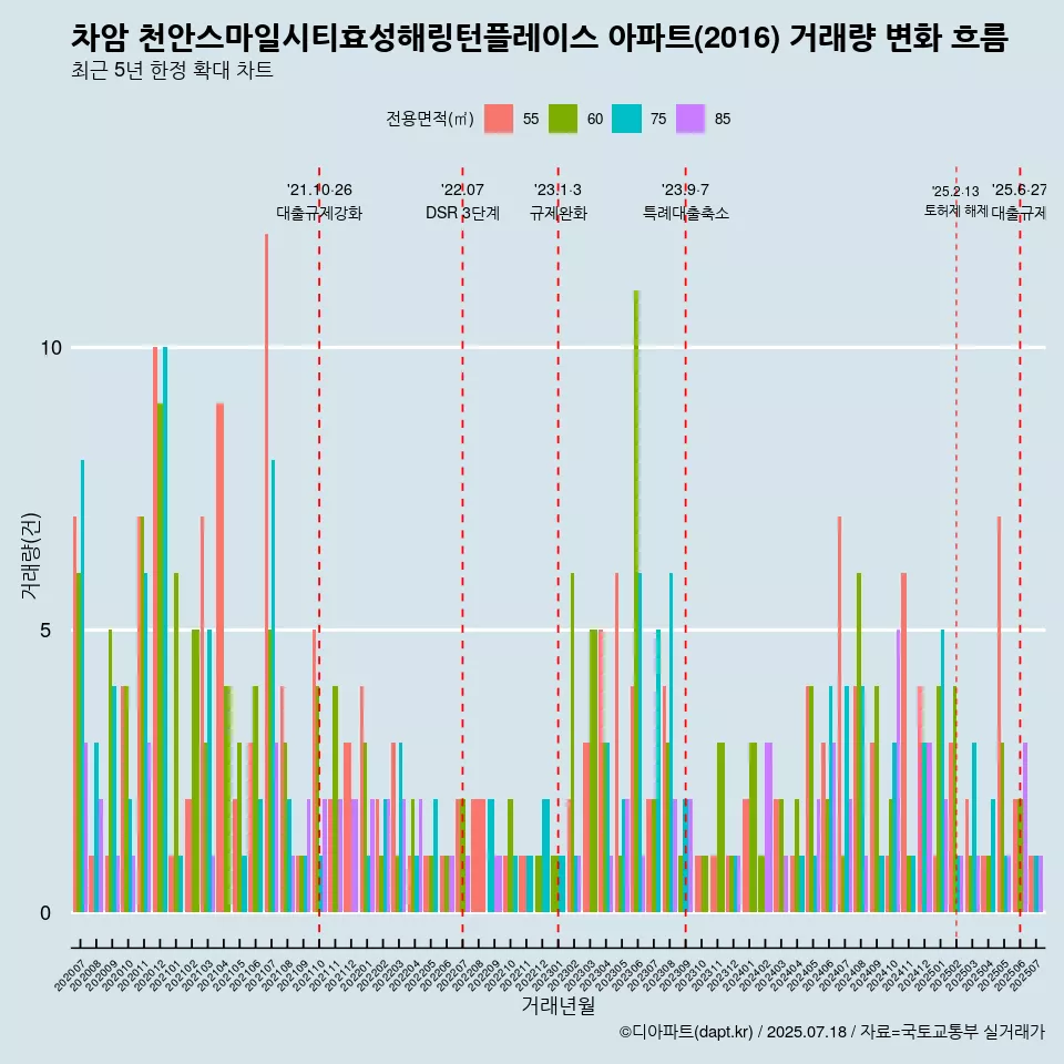 차암 천안스마일시티효성해링턴플레이스 아파트(2016) 거래량 변화 흐름