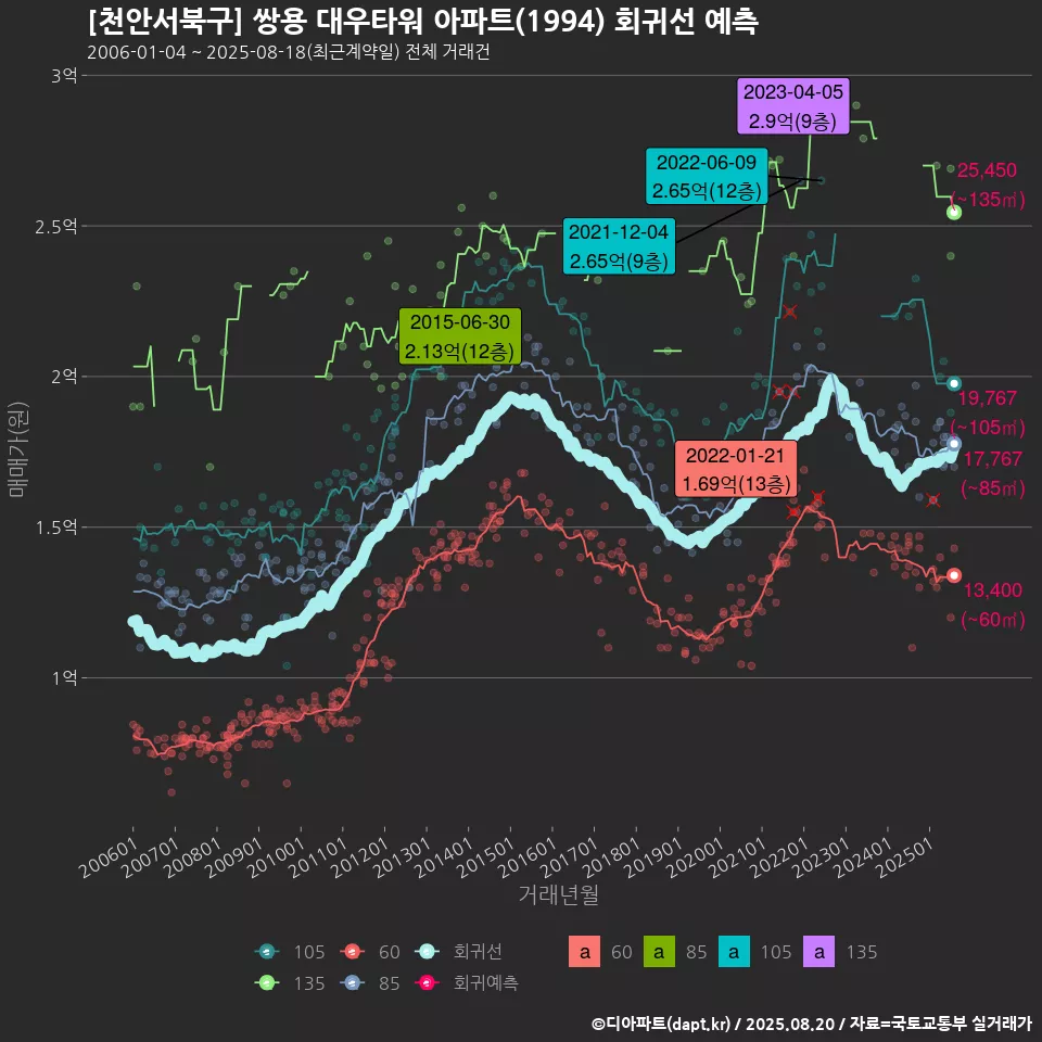 [천안서북구] 쌍용 대우타워 아파트(1994) 회귀선 예측