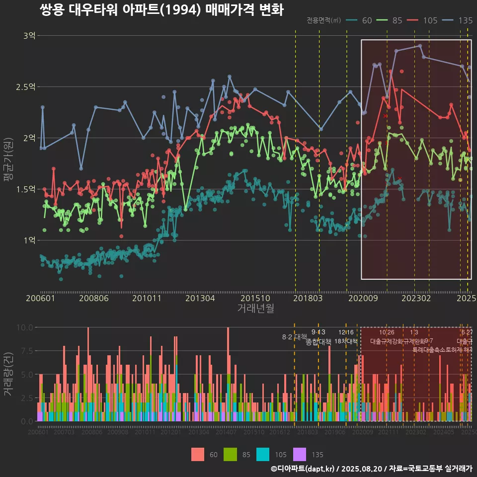 쌍용 대우타워 아파트(1994) 매매가격 변화