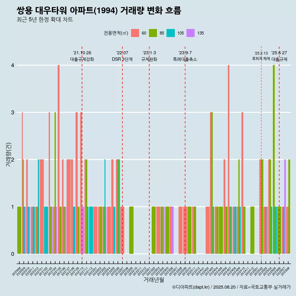 쌍용 대우타워 아파트(1994) 거래량 변화 흐름