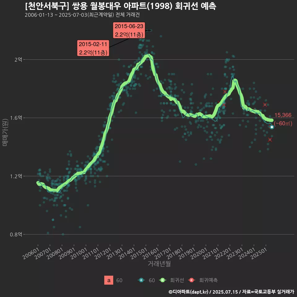 [천안서북구] 쌍용 월봉대우 아파트(1998) 회귀선 예측