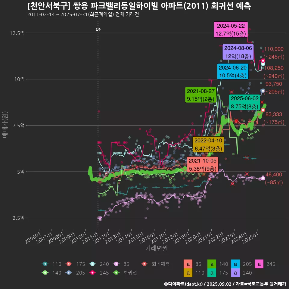 [천안서북구] 쌍용 파크밸리동일하이빌 아파트(2011) 회귀선 예측