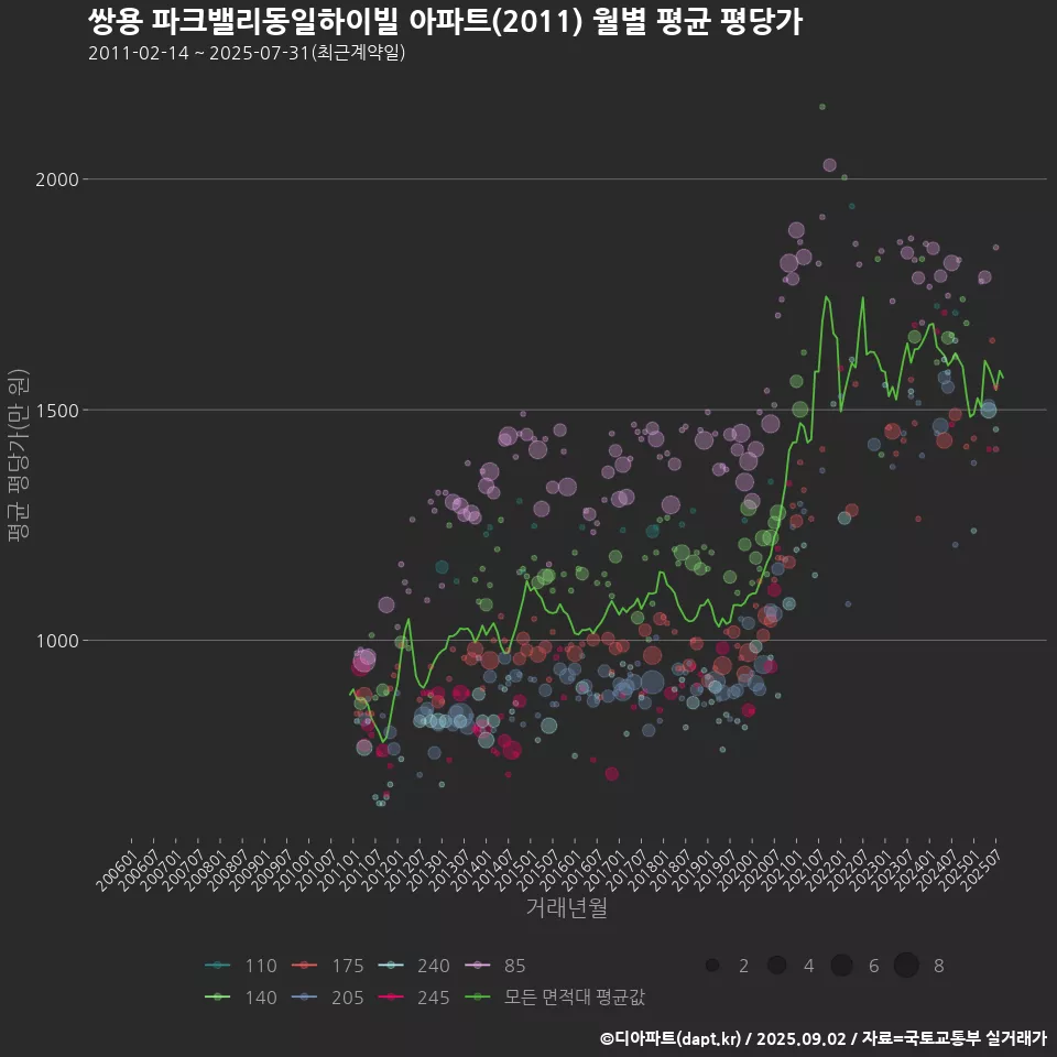 쌍용 파크밸리동일하이빌 아파트(2011) 월별 평균 평당가