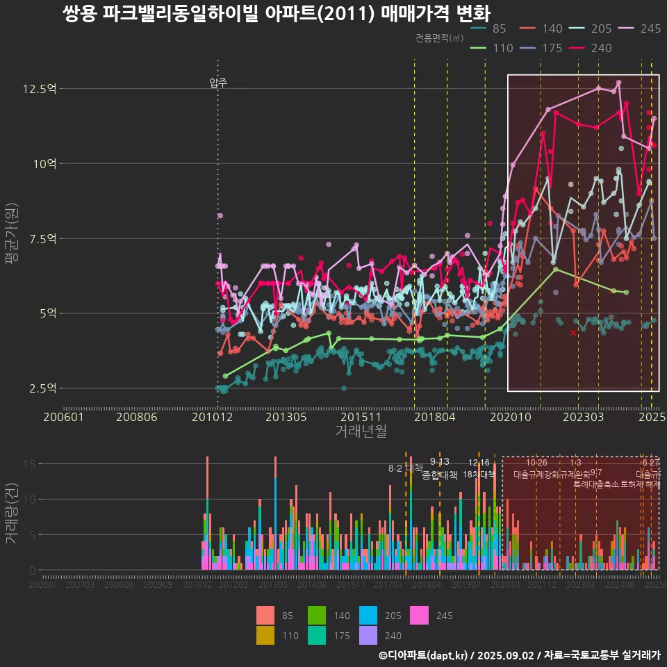 쌍용 파크밸리동일하이빌 아파트(2011) 매매가격 변화