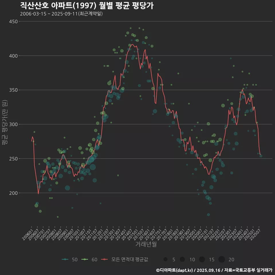 직산산호 아파트(1997) 월별 평균 평당가