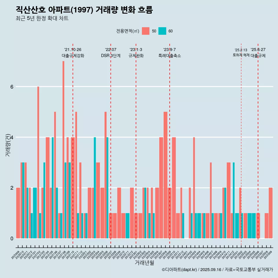 직산산호 아파트(1997) 거래량 변화 흐름