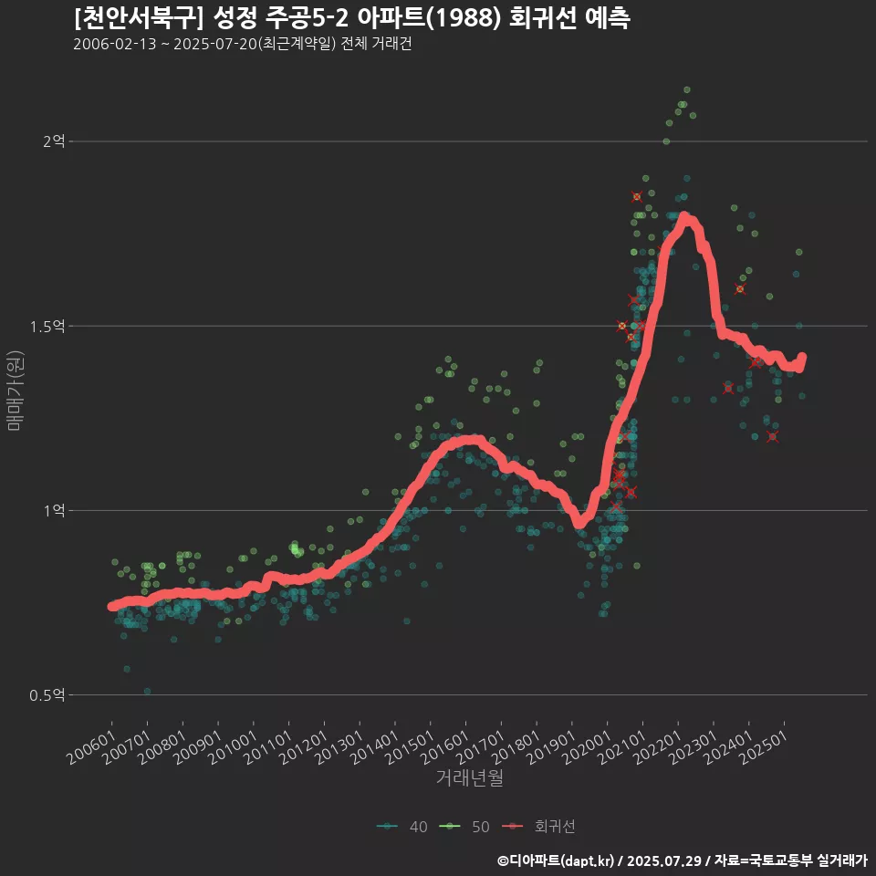 [천안서북구] 성정 주공5-2 아파트(1988) 회귀선 예측