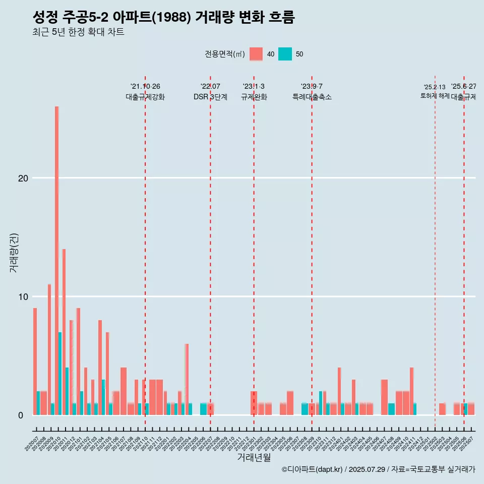 성정 주공5-2 아파트(1988) 거래량 변화 흐름