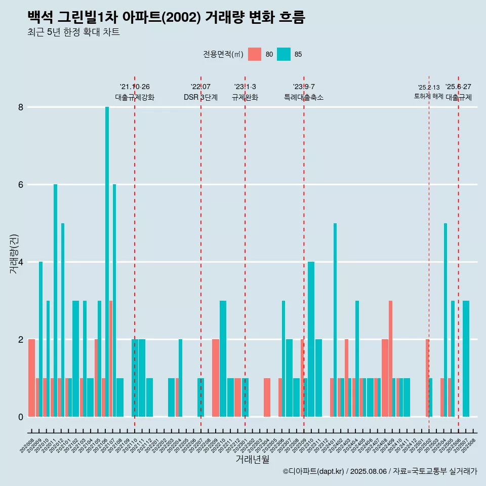 백석 그린빌1차 아파트(2002) 거래량 변화 흐름